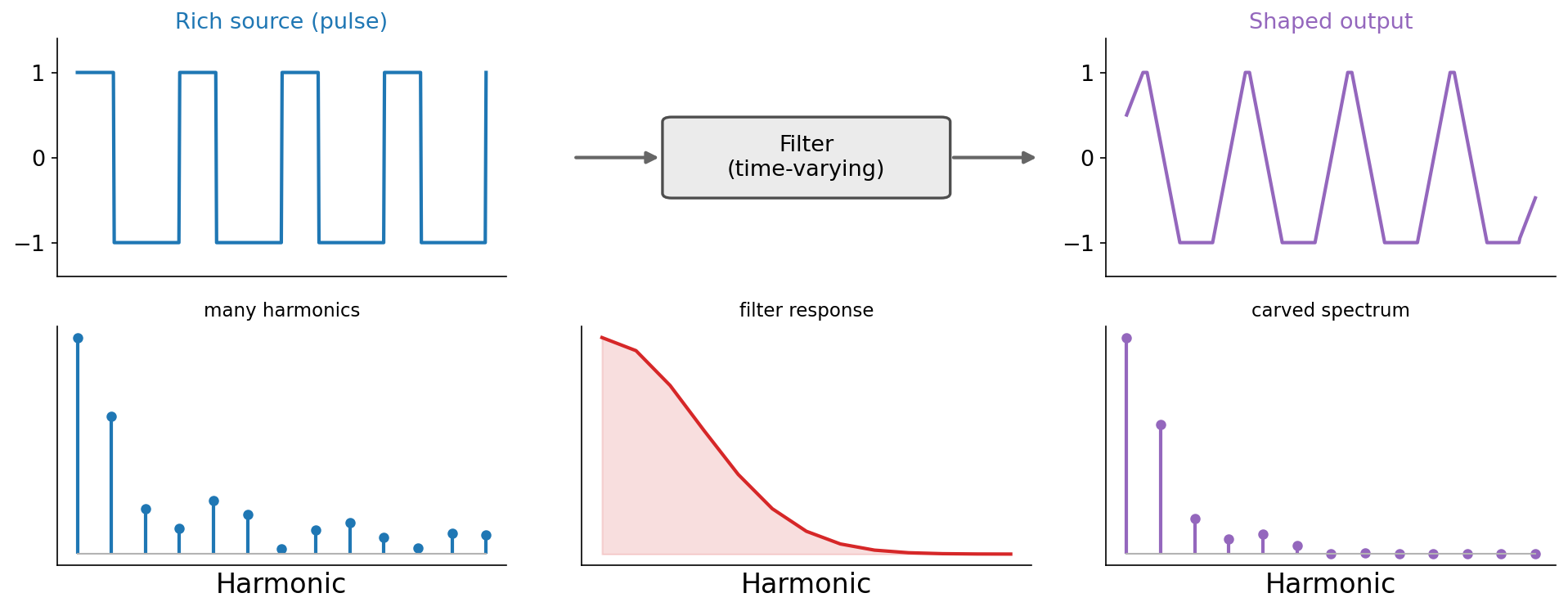 A subtractive-synthesis signal chain. On the left, a harmonically rich pulse wave and its spectrum of many strong harmonics. An arrow leads into a box labeled Filter (time-varying), whose magnitude response is a low-pass hump. An arrow leads out to the right, to the shaped output waveform and its resulting envelope, with the higher harmonics attenuated.
