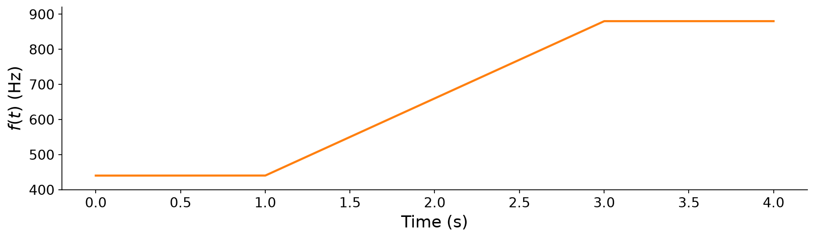 A plot of a control signal over four seconds: it holds at 440 Hz, ramps up to 880 Hz between 1 and 3 seconds, then holds at 880 Hz.