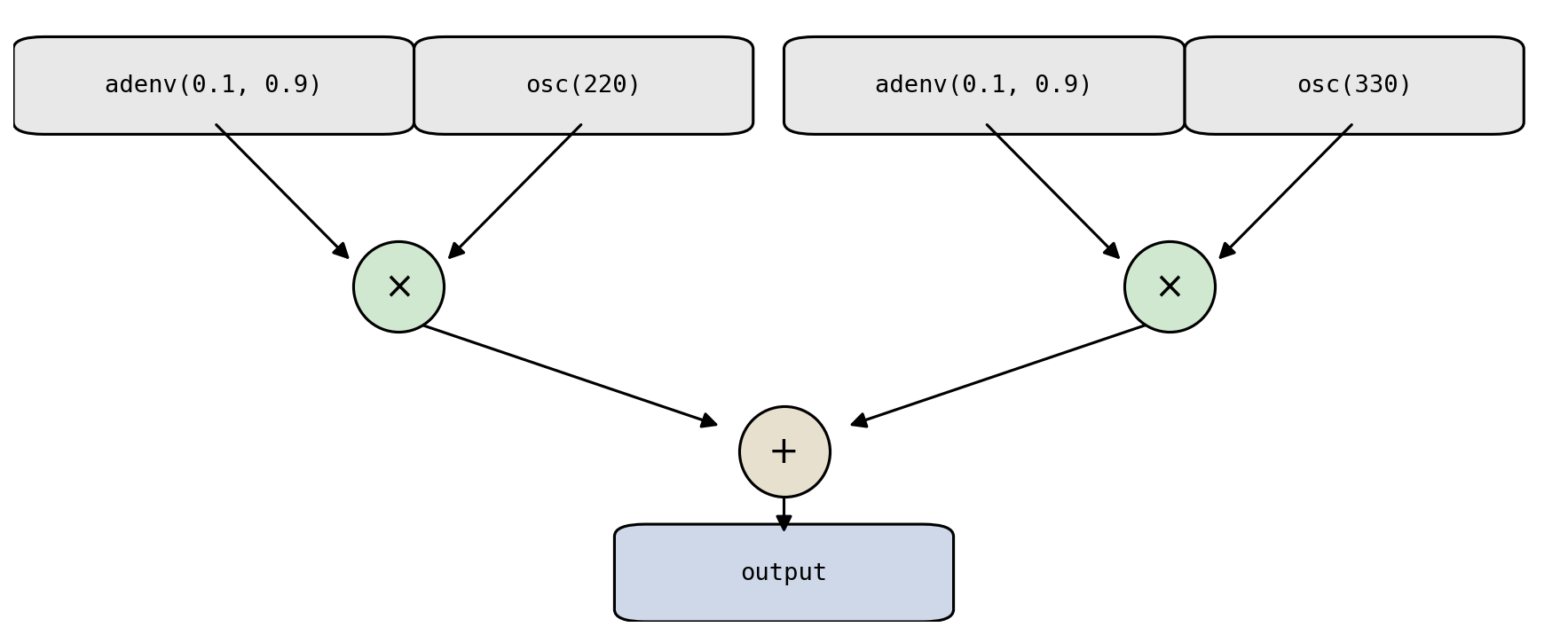 A signal-flow graph: two envelope/oscillator pairs each feed a multiply circle, both of which feed an add circle, which feeds an output box