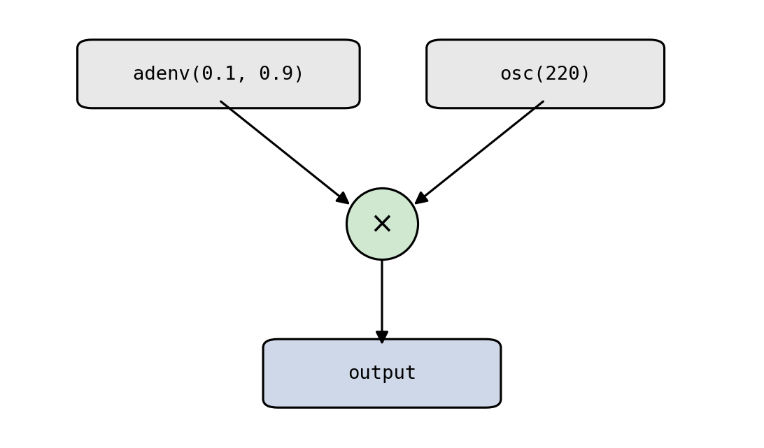 A signal-flow graph: an adenv box and an osc(220) box both feed a multiply circle, which feeds an output box