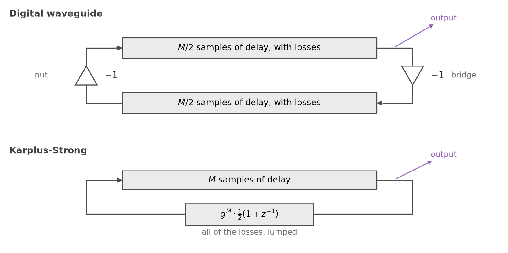 Two signal-flow diagrams. Top, titled digital waveguide: two delay blocks, each labeled M over 2 samples of delay, with losses, form a loop. At the right end, labeled bridge, a triangular gain of minus 1 carries the output of the upper block into the lower block. At the left end, labeled nut, another gain of minus 1 carries the output of the lower block into the upper block. The output is taken where the upper block meets the bridge. Bottom, titled Karplus-Strong: a single block labeled M samples of delay, whose output loops back into its input through a block labeled g to the M times one half times the quantity 1 plus z to the minus 1, with the caption all of the losses, lumped. The output is taken at the same place as above.