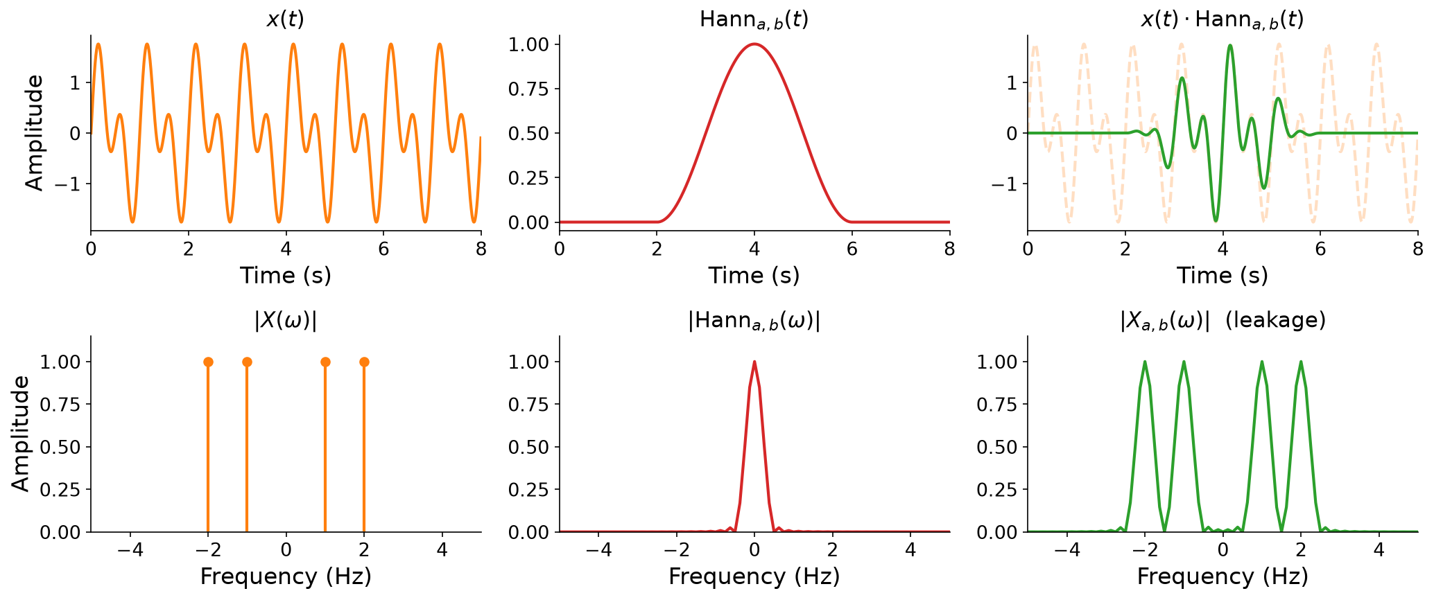 A two-by-three grid like the previous one, but with a Hann window. Top row (time): the signal x(t), a smooth bell-shaped Hann window that rises from zero at a to a peak of 1 at the center and back to zero at b, and their product, which fades the signal in and out. Bottom row (frequency): the ideal spectrum of x(t), the Hann window's spectrum with a slightly wider central lobe but dramatically smaller side lobes than the sinc, and the windowed spectrum, in which each component is a clean lobe with little energy leaking far away.