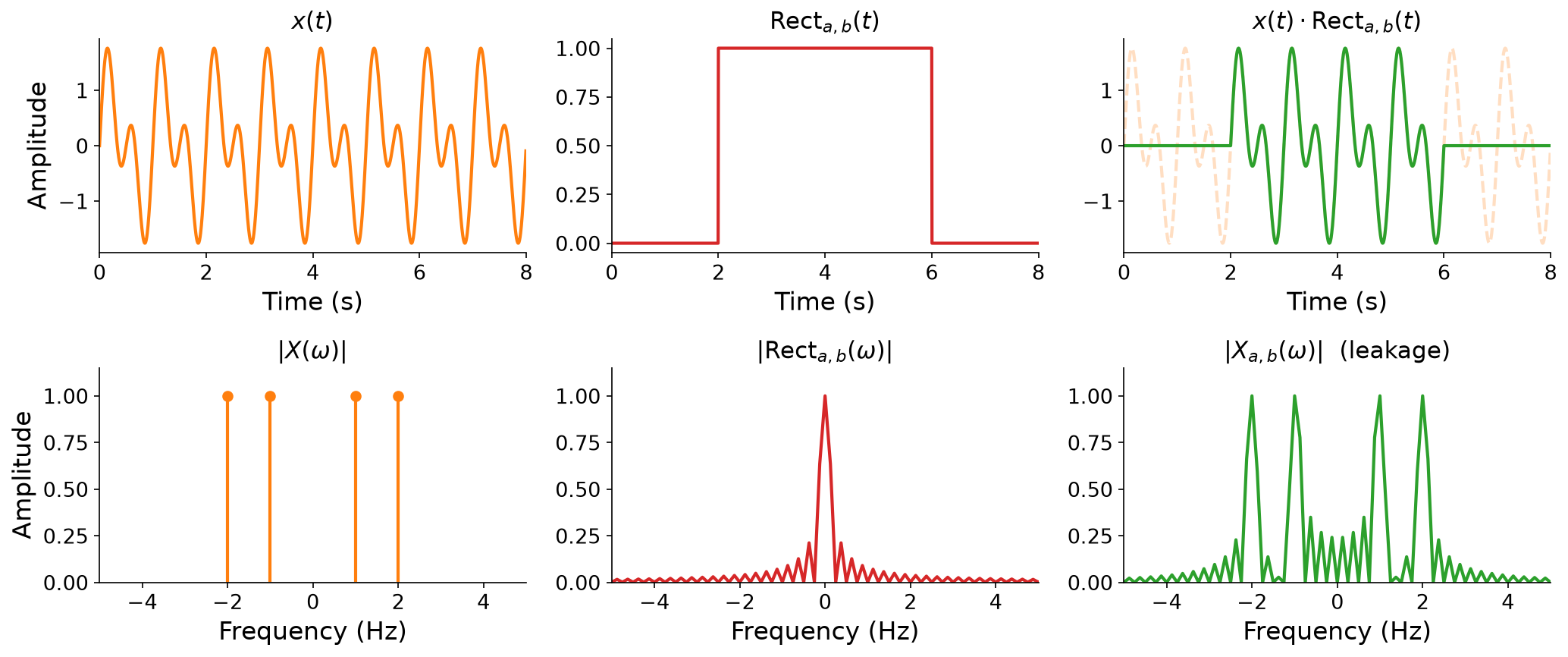 A two-by-three grid. Top row (time): the signal x(t), a rectangular window that is 1 on [a,b], and their product, which keeps the signal only inside the window. Bottom row (frequency): the ideal spectrum of x(t) with sharp spikes at plus and minus 1 and 2 Hz, the window's spectrum which is a sinc function with a central lobe and decaying side lobes, and the windowed spectrum, in which each sharp spike has been smeared into a sinc-shaped lobe.