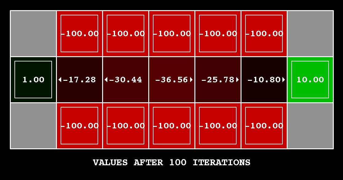 value iteration with k=100
