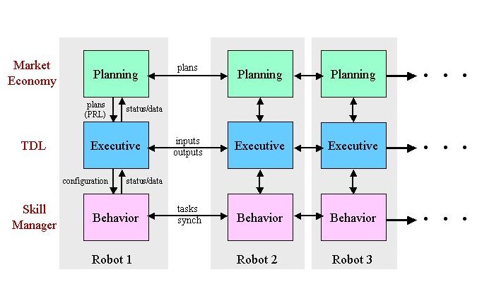 The distributed three-layer FIRE architecture.
								