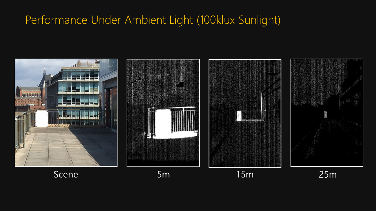 Performance in Ambient Light
