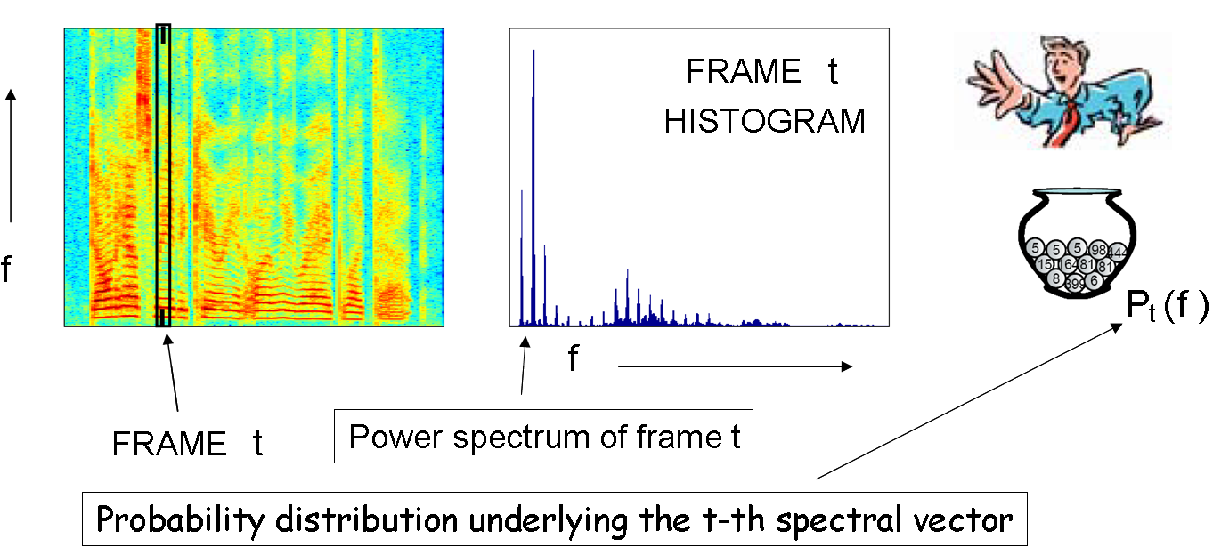 Multinomial model for spectrogram