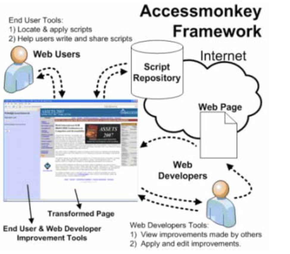 Preview for Accessmonkey: a collaborative scripting framework for web users and developers