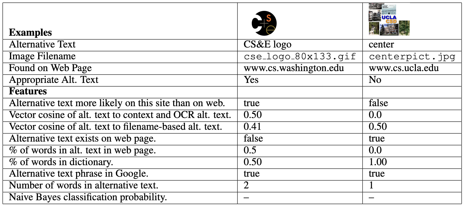 Preview for Increasing web accessibility by automatically judging alternative text quality