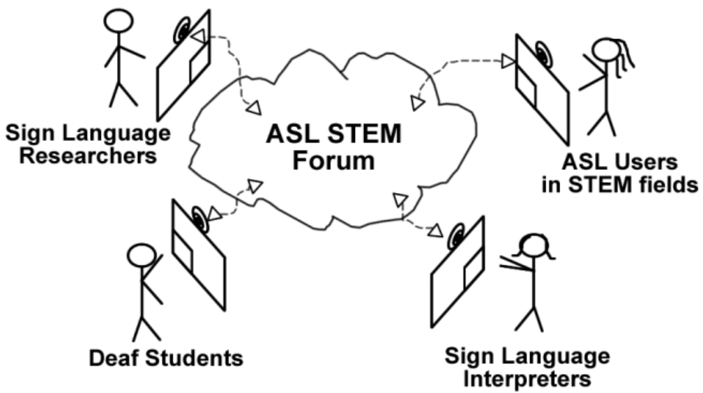 Preview for Asl-stem forum: A bottom-up approach to enabling american sign language to grow in stem fields