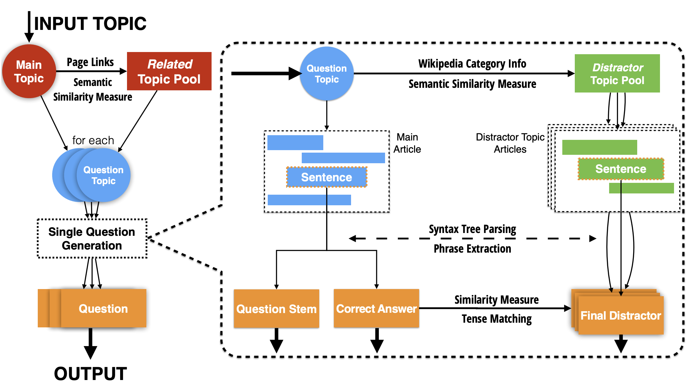 Preview for Questimator: Generating knowledge assessments for arbitrary topics