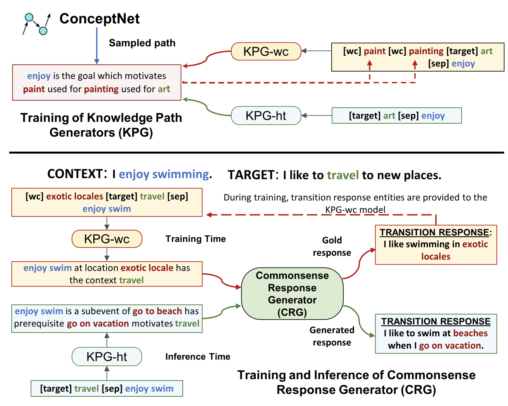 Preview for Target-guided dialogue response generation using commonsense and data augmentation