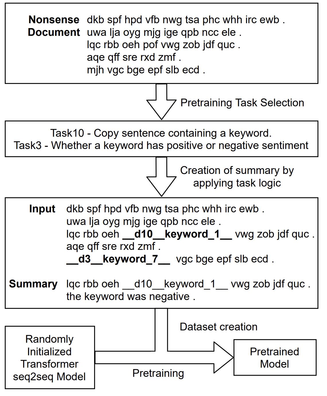 Preview for Does pretraining for summarization require knowledge transfer?