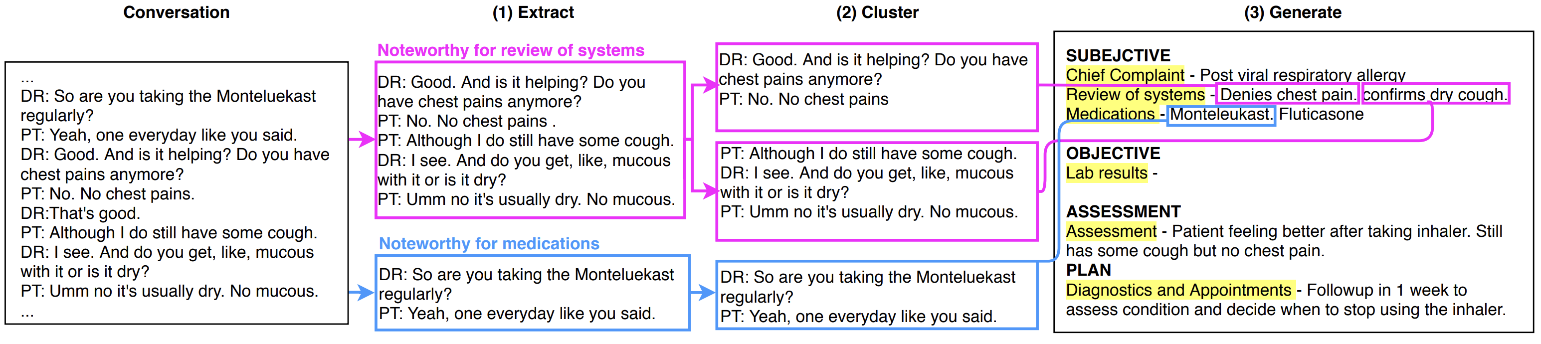 Preview for Generating SOAP notes from doctor-patient conversations using modular summarization techniques