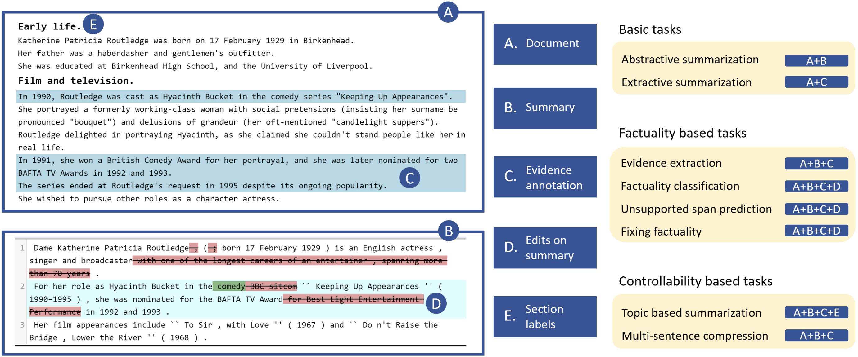 Preview for USB: A unified summarization benchmark across tasks and domains