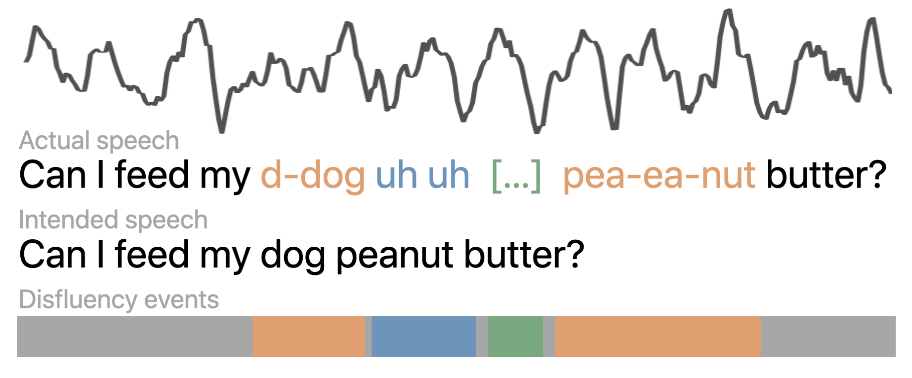 Preview for Sep-28k: A dataset for stuttering event detection from podcasts with people who stutter