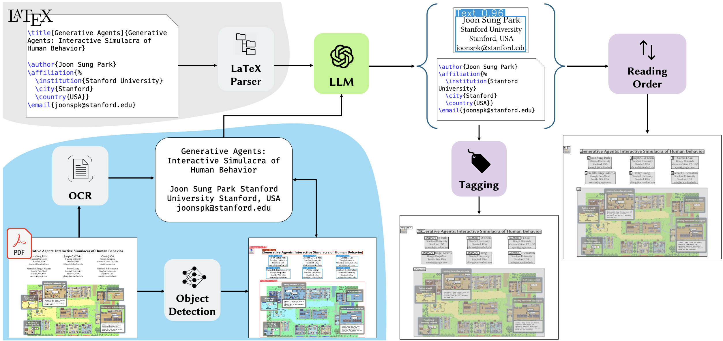 Preview for We Write Our Research Papers in WYSIWYM. Why Do We Tag Our PDFs in WYSIWYG?