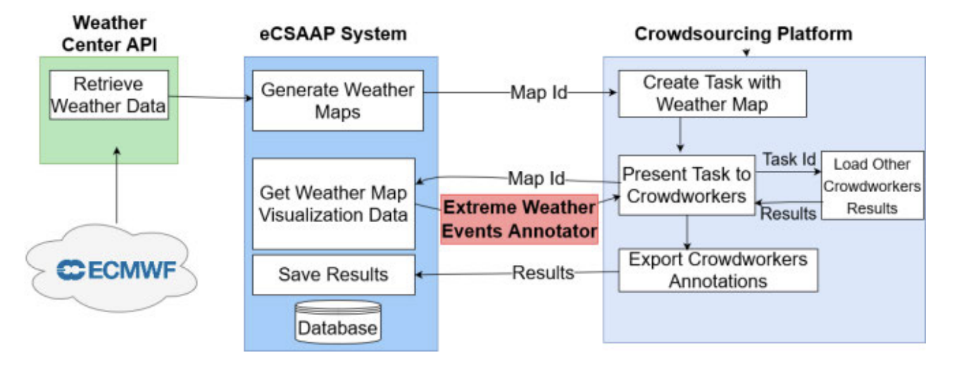 Preview for Exploring Stigmergic Collaboration and Task Modularity Through an Expert Crowdsourcing Annotation System: The Case of Storm Phenomena in the Euro-Atlantic Region
