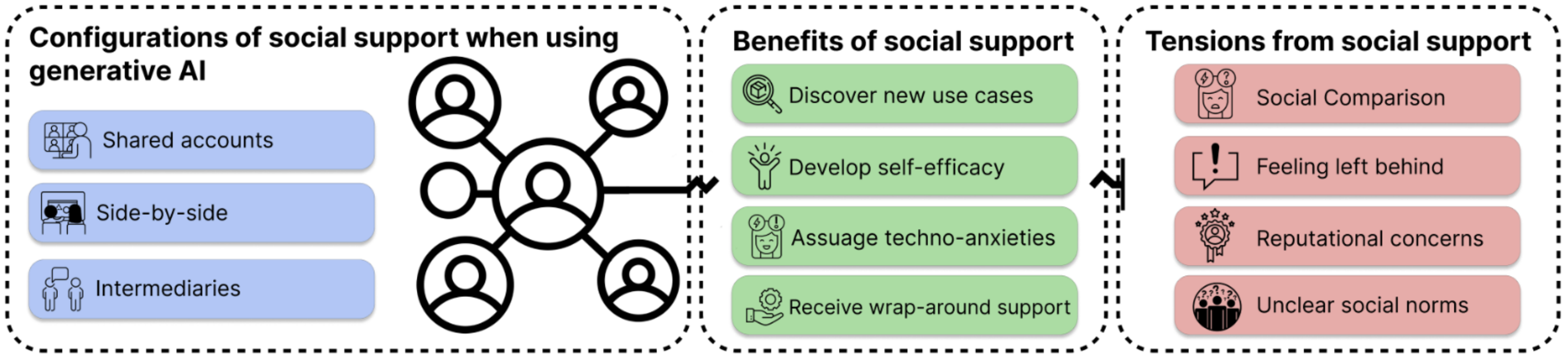 Preview for Exploring the Role of Social Support When Integrating Generative AI in Small Business Workflows