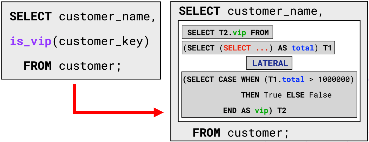 Figure 6: UDF Inlining.