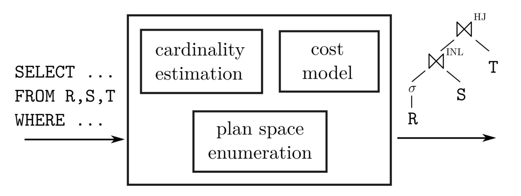 Figure 1: Query Optimizer.