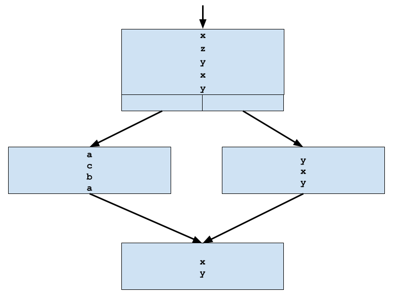 CFG with Branching Problem