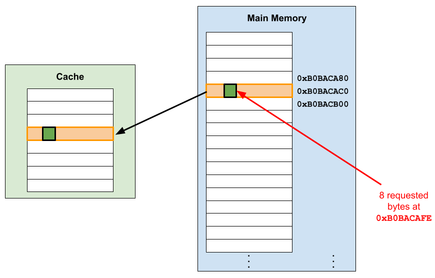 Cache Lines