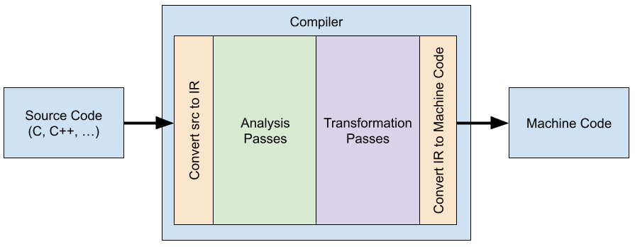 Basic Compilation Steps