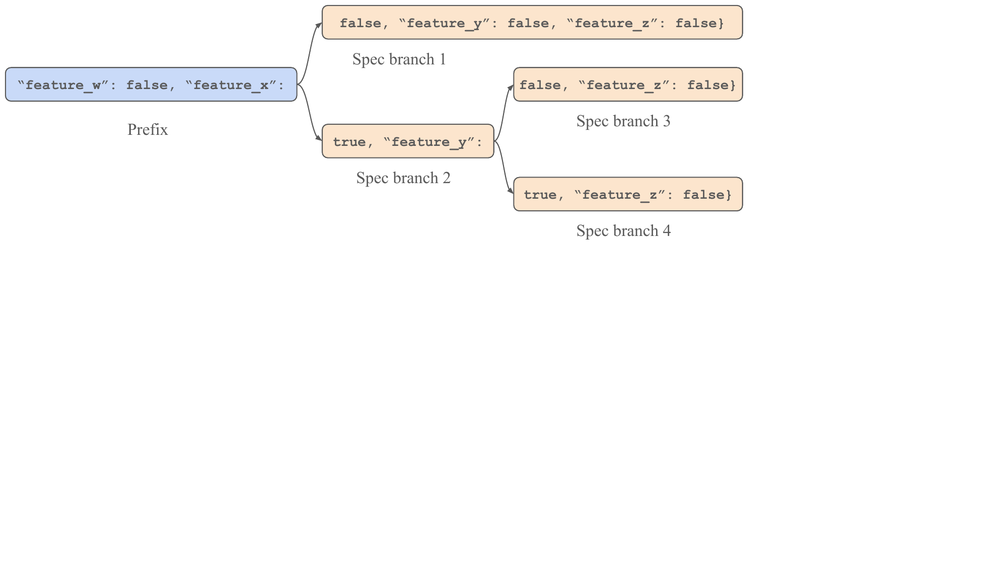A SuffixDecoding speculation tree example