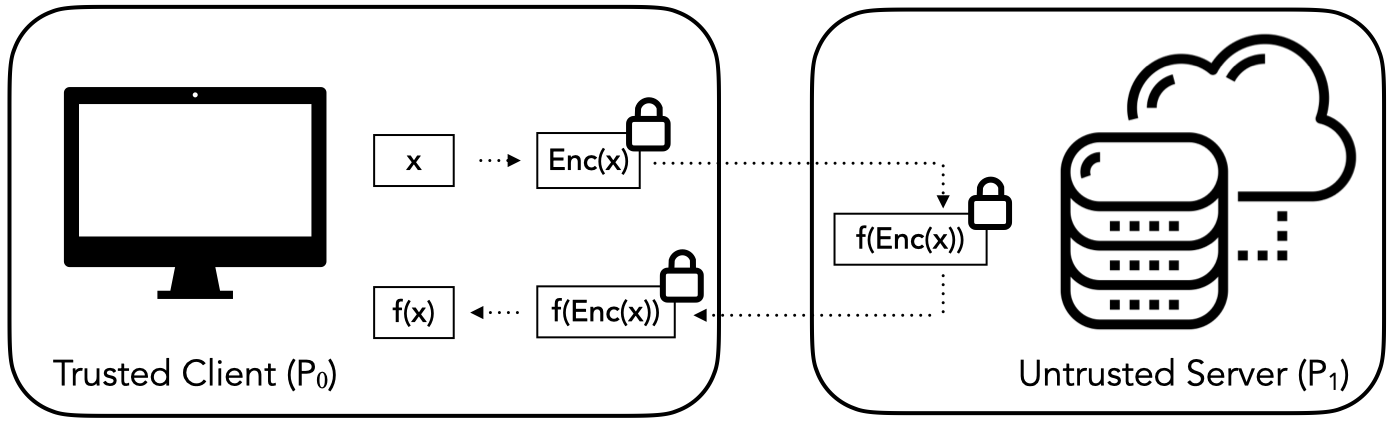 homomorphic encryption primer