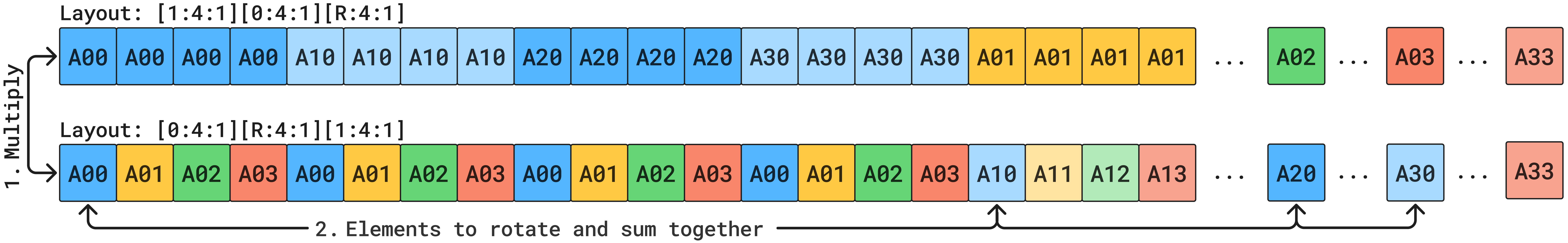 matmul with aligned layouts