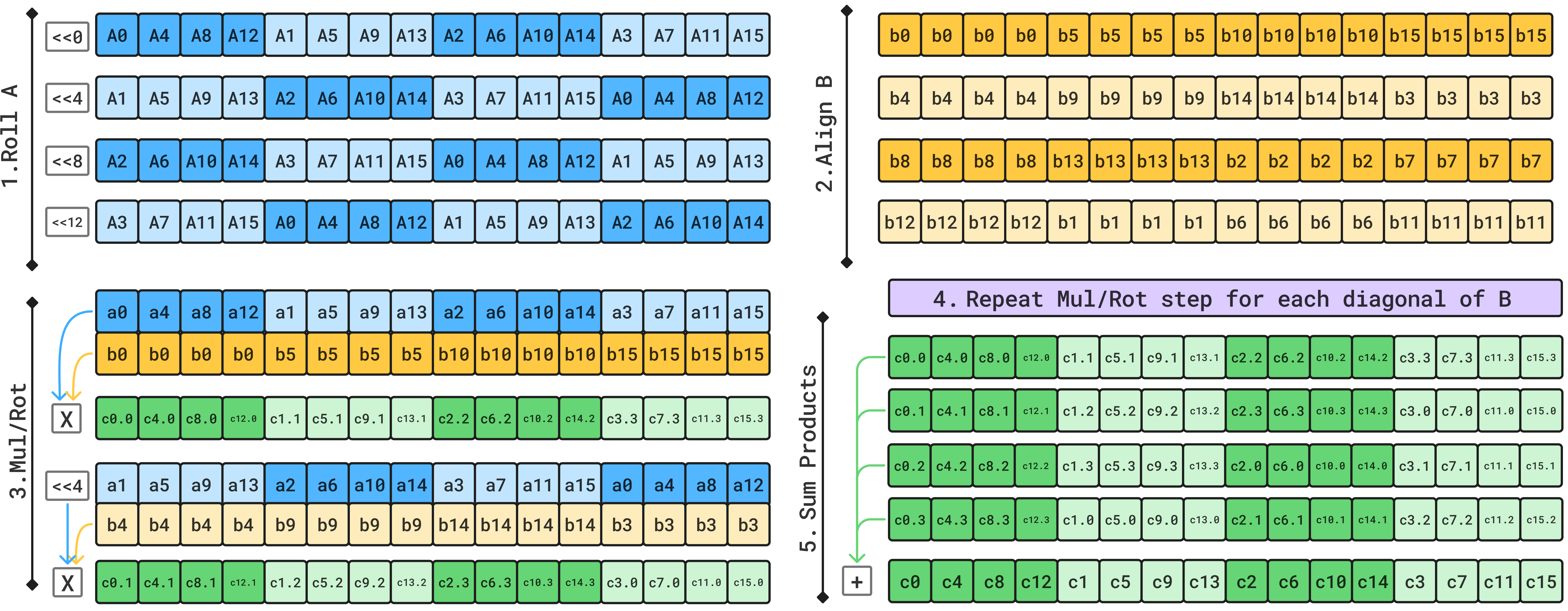 Illustrated HE circuit for matrix multiplication
