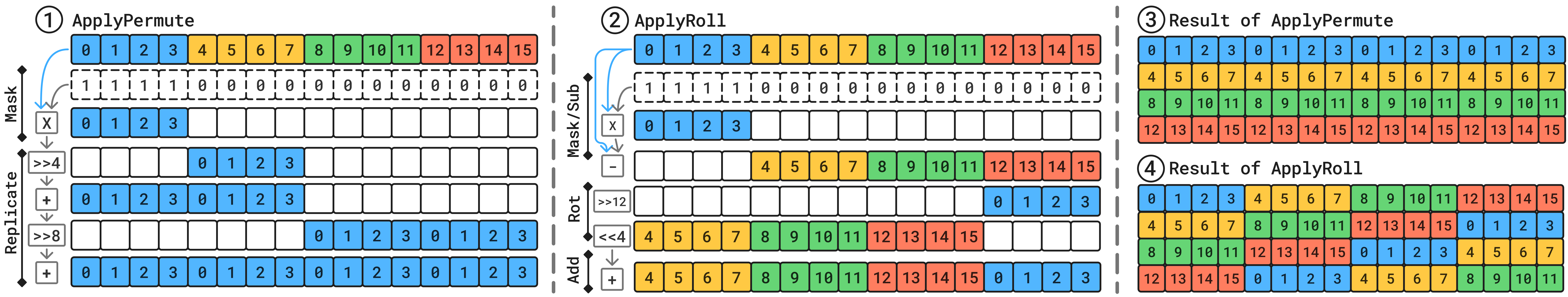 layout conversion optimization with a roll