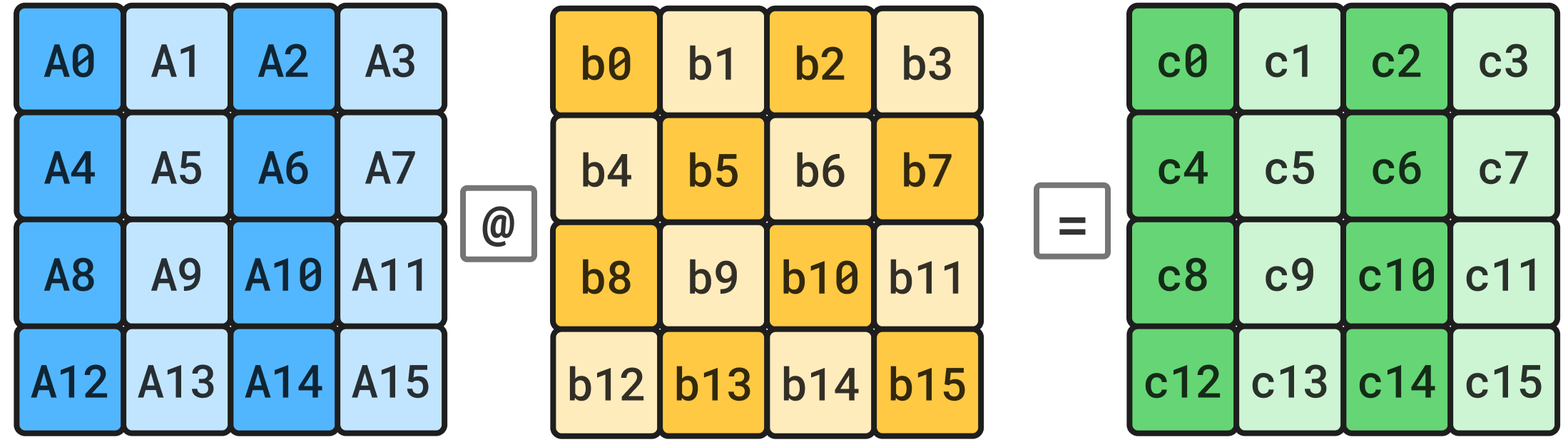 Illustrated plaintext matrix multiplication program