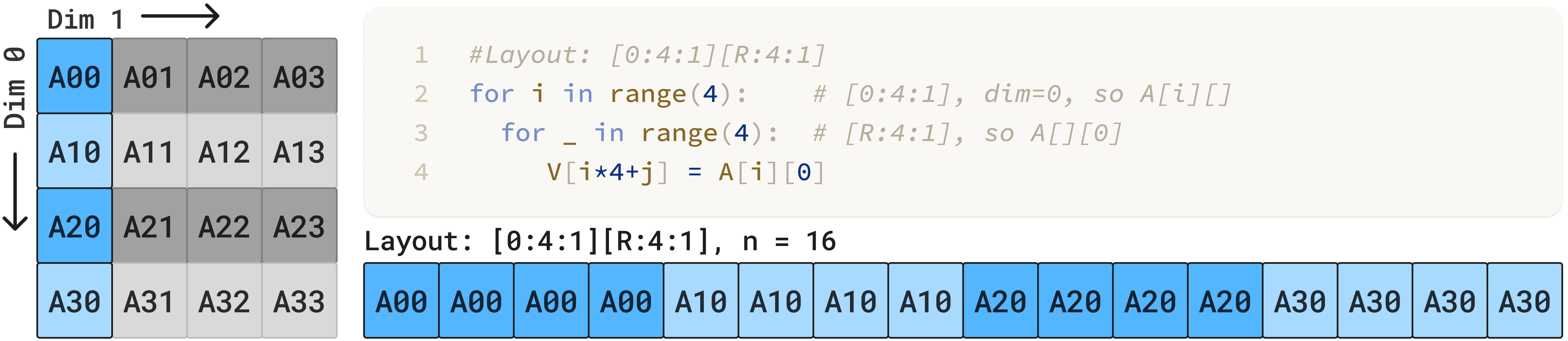 repeating the 0th column of A