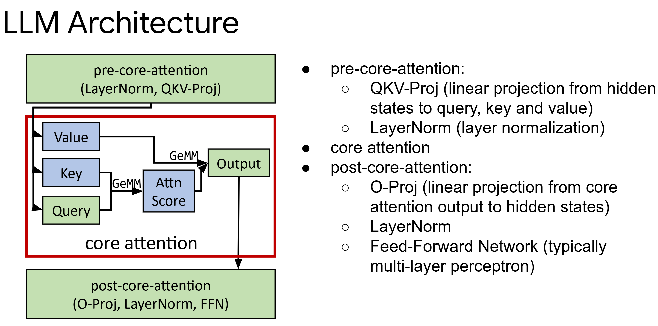 A block diagram showing three sequential stages of an LLM layer: “Pre Core Attention” (containing LayerNorm and QKV-Projection), “Core Attention” (where Key, Query, and Value tensors undergo GeMM and attention score calculations to produce an output), and “Post Core Attention” (comprising O-Projection, LayerNorm, and FFN)