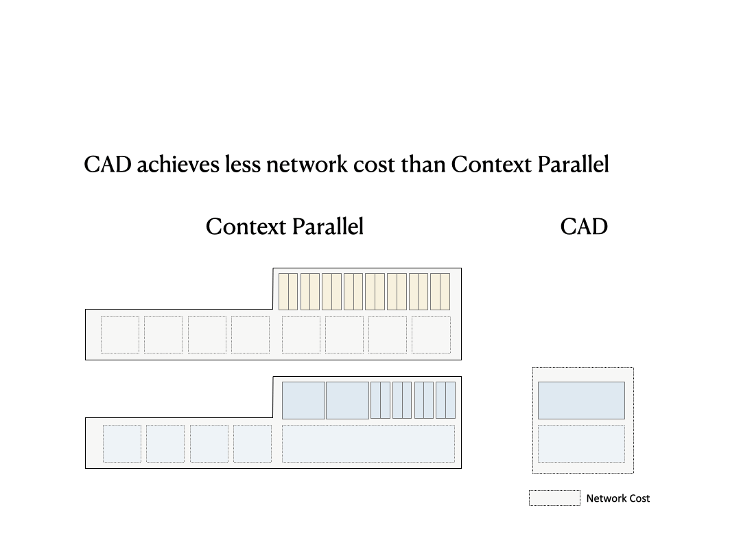 A visual comparison of data movement. Context Parallel is shown with many yellow blocks representing the high cost of all-gathering all KV tensors. CAD is shown with much smaller blocks, as it only shards and moves the necessary QKV data to achieve compute balance.