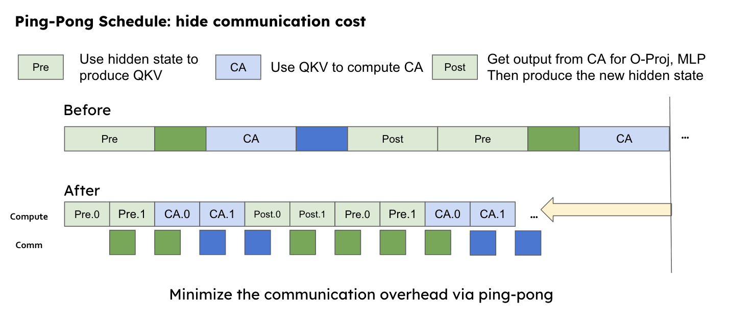 A timeline showing how DistCA hides communication overhead. By using multiple microbatches (0 and 1), the system overlaps the “Comm” (communication) of one batch with the “Compute” phase of another, ensuring the GPU is rarely idle .