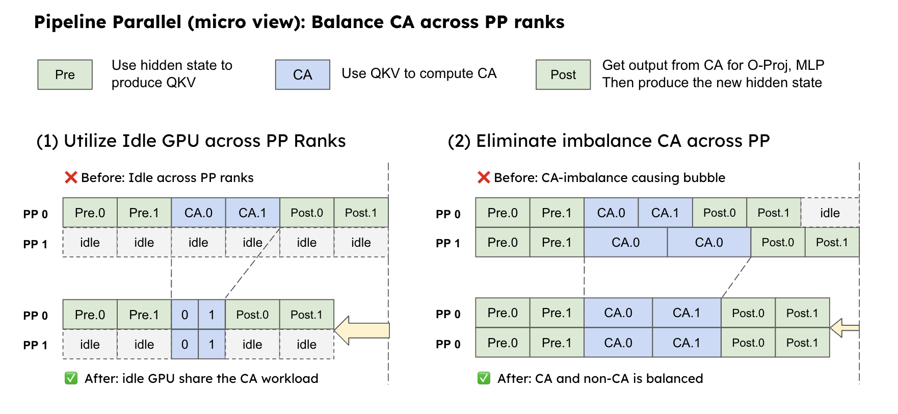A diagram showing two ways to balance CA across ranks: (1) utilizing idle GPUs in different PP ranks to share the CA workload, and (2) rebalancing CA tasks between ranks to eliminate bubbles and ensure CA and non-CA components are balanced.