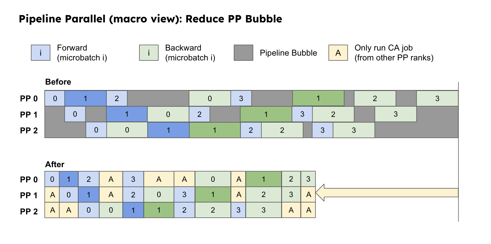 A comparative pipeline schedule. The “Before” view has large “Pipeline Bubble” gaps. The “After” view shows these bubbles filled with yellow “A” blocks, which represent GPUs running CA jobs from other PP ranks to maximize utilization.