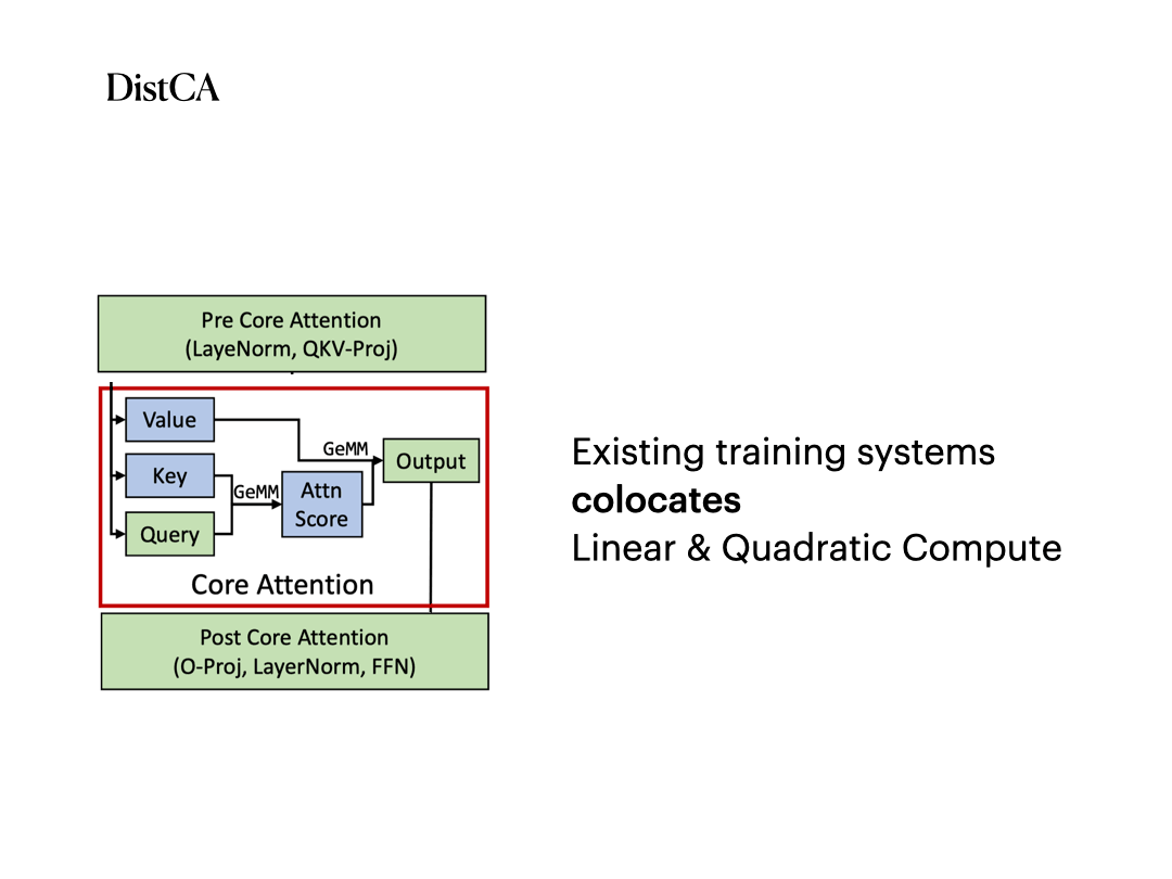 A structural diagram highlighting that while existing training systems colocate linear (Pre/Post CA) and quadratic (Core Attention) compute, DistCA disaggregates them to handle the quadratic part as a first-class, distributable primitive .