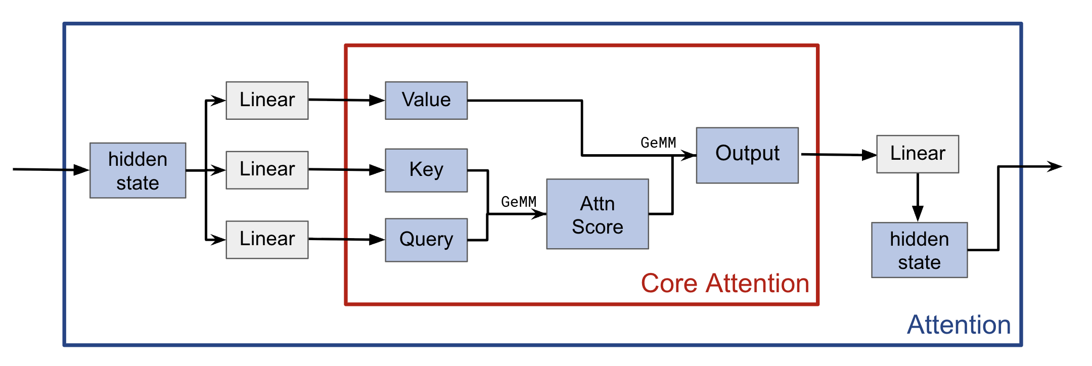 A comparison diagram where “Attention” is a large blue container for the entire process, including linear projections and hidden states. “Core Attention” is highlighted within a red inner box, representing only the $O(n^{2})$ quadratic computational component