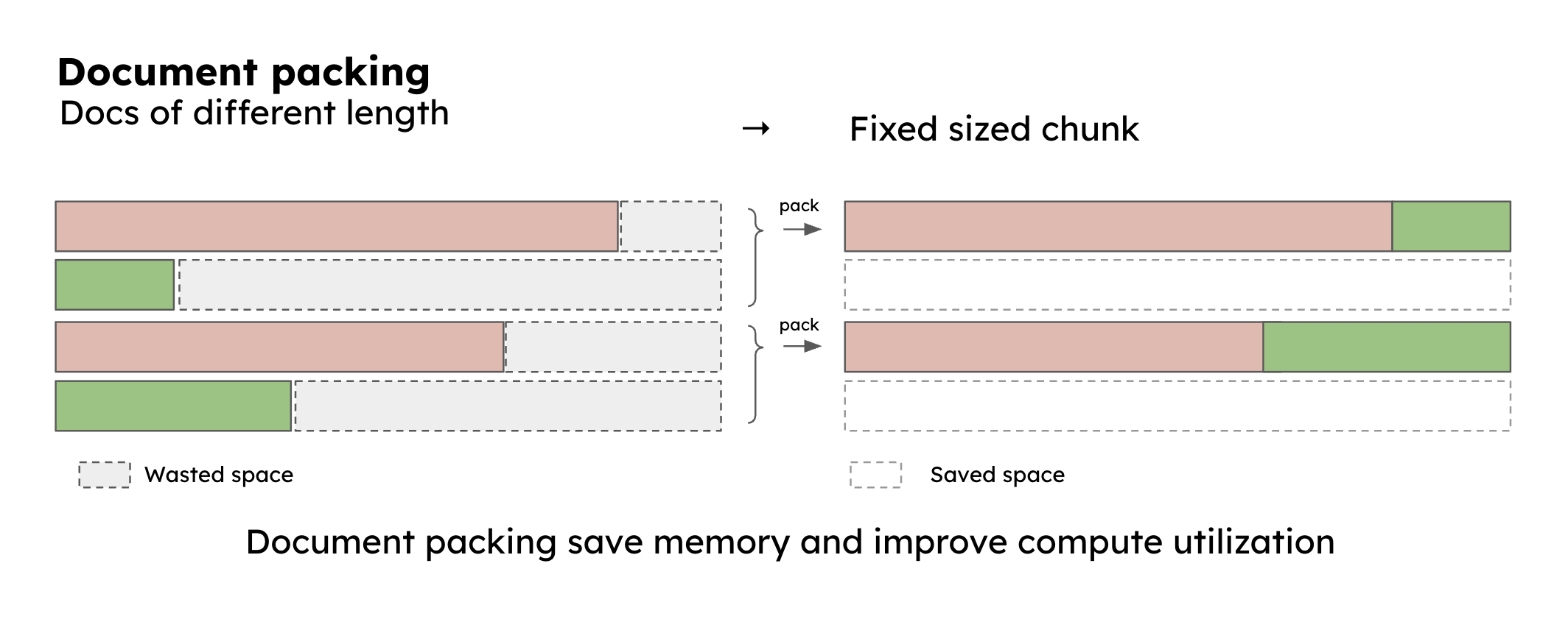 An illustration of efficiency in data processing. The left side shows documents of varying lengths in separate rows with significant “wasted space”. The right side shows these same documents “packed” into fixed-sized chunks, filling the rows to “saved space” and maximize compute utilization