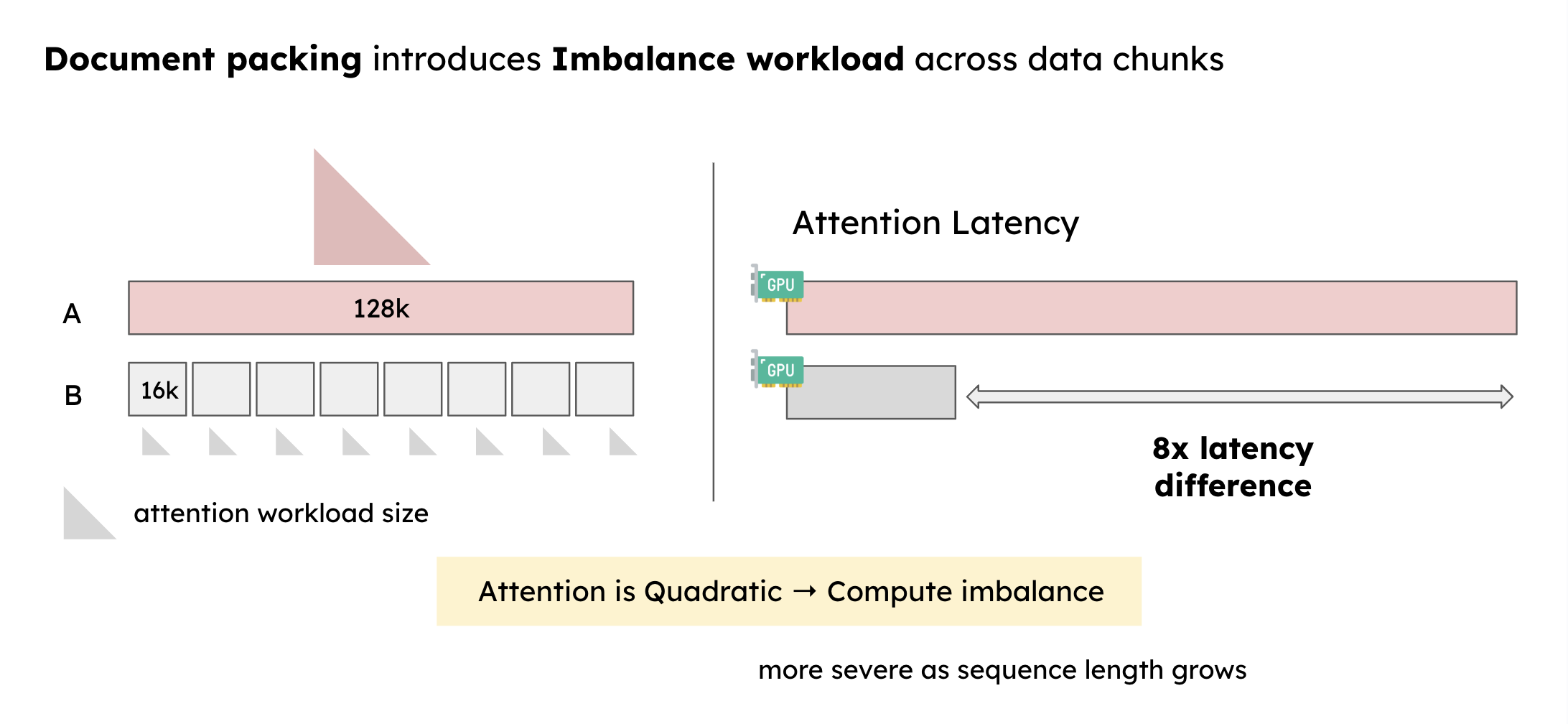 A comparison of two GPU workloads. Batch A contains one 128k document (large workload), while Batch B contains eight 16k documents (small individual workloads) . A timeline shows that GPU A takes 8x longer to process its batch than GPU B, despite both having the same total number of tokens