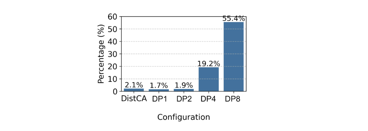A bar chart measuring the percentage of unutilized GPU time due to stragglers. The percentage is low for DistCA (2.1%), DP1 (1.7%), and DP2 (1.9%), but it escalates dramatically to 19.2% for DP4 and 55.4% for DP8