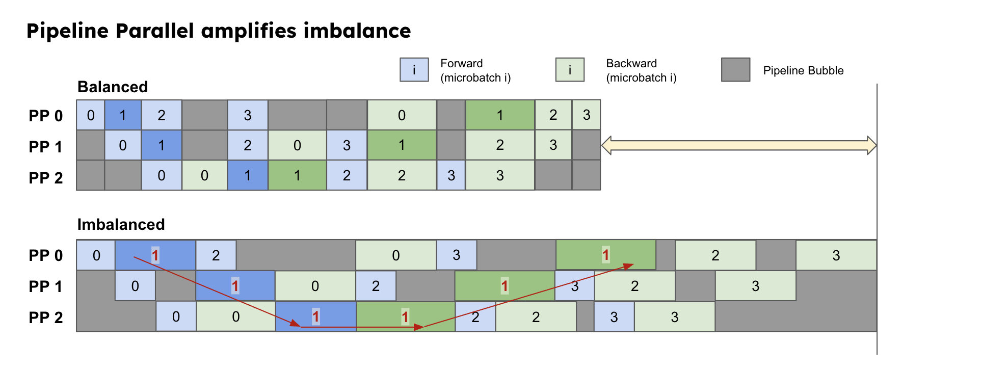 Two pipeline schedules compared: “Balanced” and “Imbalanced”. In the imbalanced view, one heavy microbatch causes cascading delays across three pipeline stages (PP 0, PP 1, PP 2) because it creates large grey “Pipeline Bubble” gaps where GPUs of other pipeline stages finish their microbatches early and waiting for the struggler to finish.