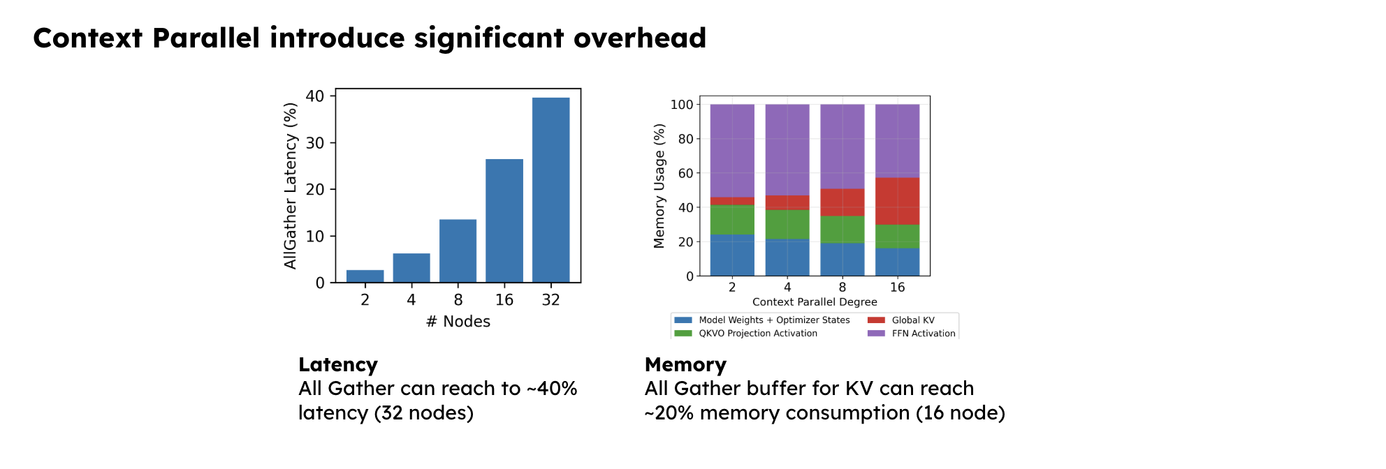 Two charts demonstrating scaling limitations. The left bar chart shows AllGather communication latency rising to ~40% at 32 nodes. The right stacked bar chart shows memory usage, where the Global KV buffer grows to occupy ~20% of total memory at a context parallel degree of 16.