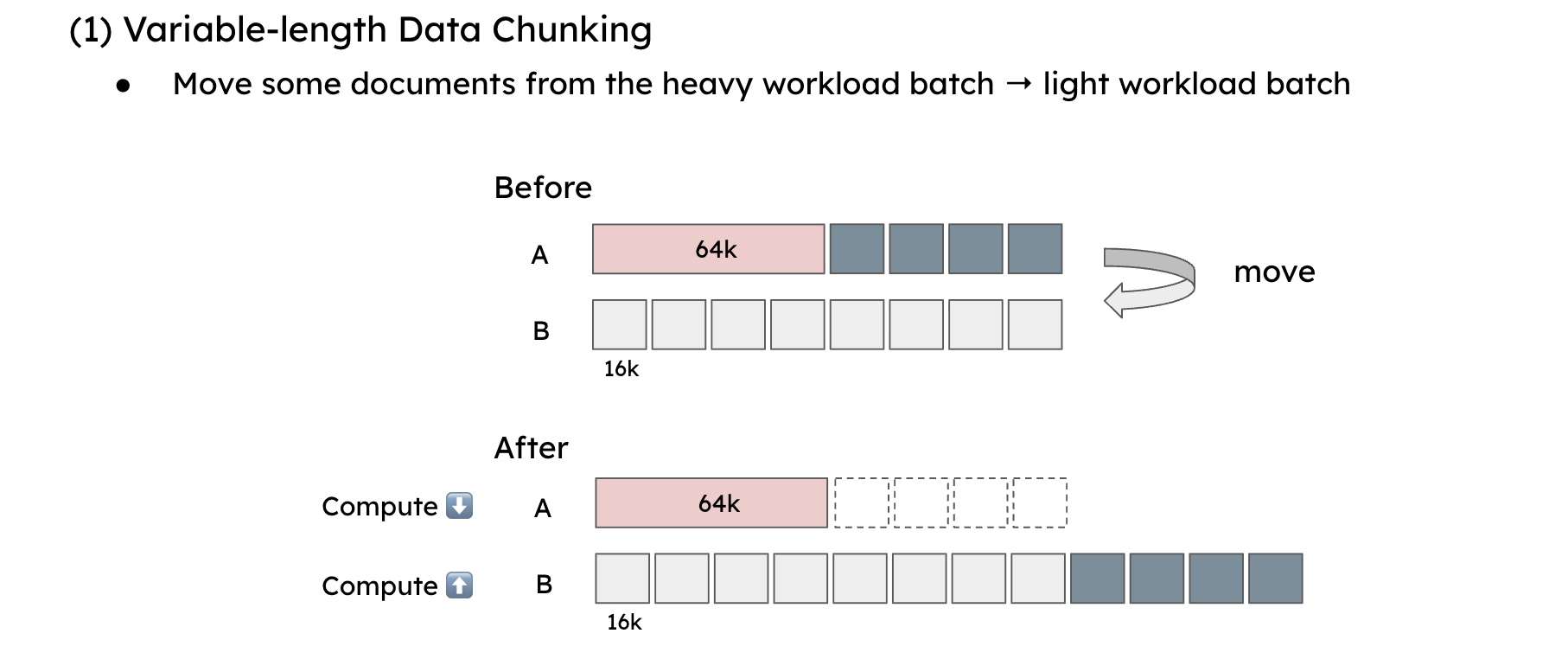 A diagram showing the attempt to balance workloads by moving documents. Four 16k documents are “moved” from a heavy Batch A (which has a 64k document) to Batch B to equalize their total computation.