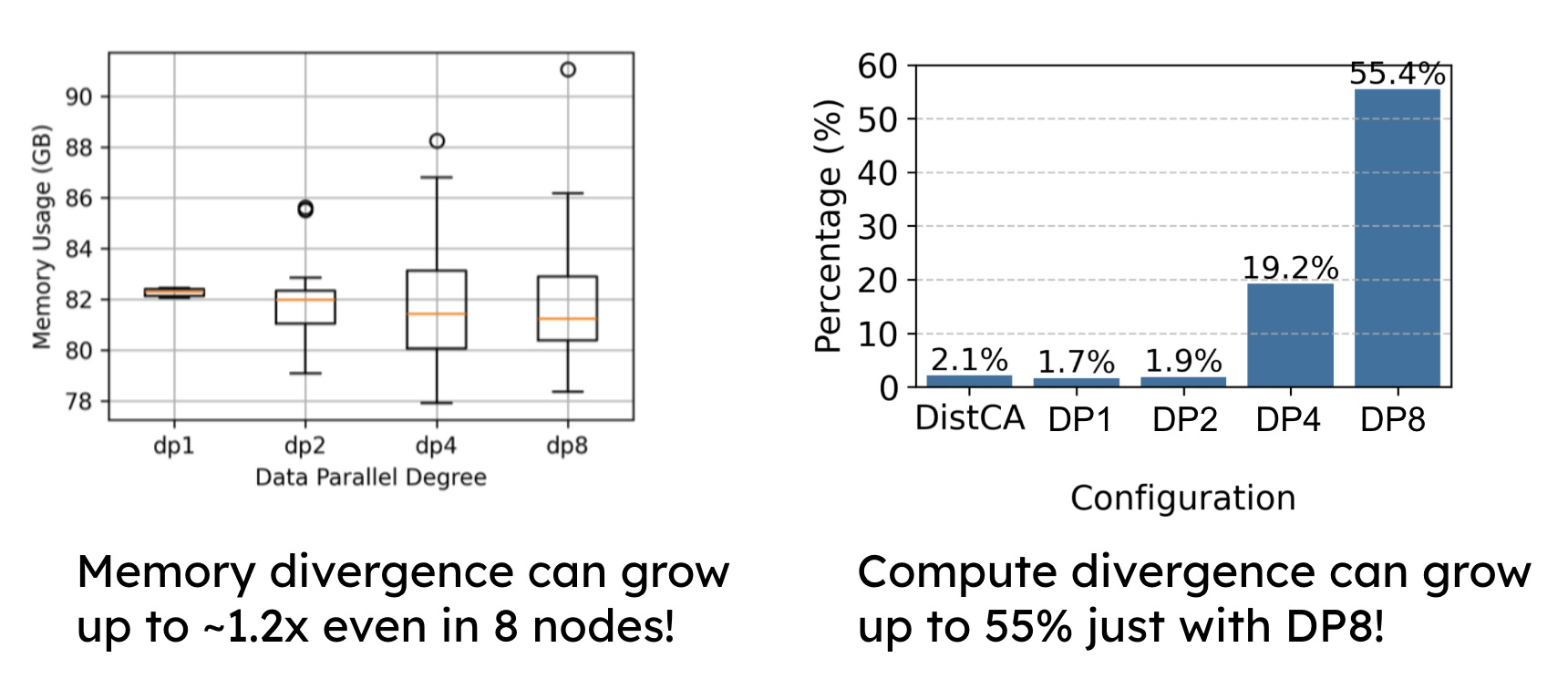 Two charts detailing the failures of document moving. A box plot on the left shows memory divergence growing up to 1.2x at 8 nodes. The bar chart on the right repeats the 55.4% compute underutilization at DP8, showing this method fails to scale .