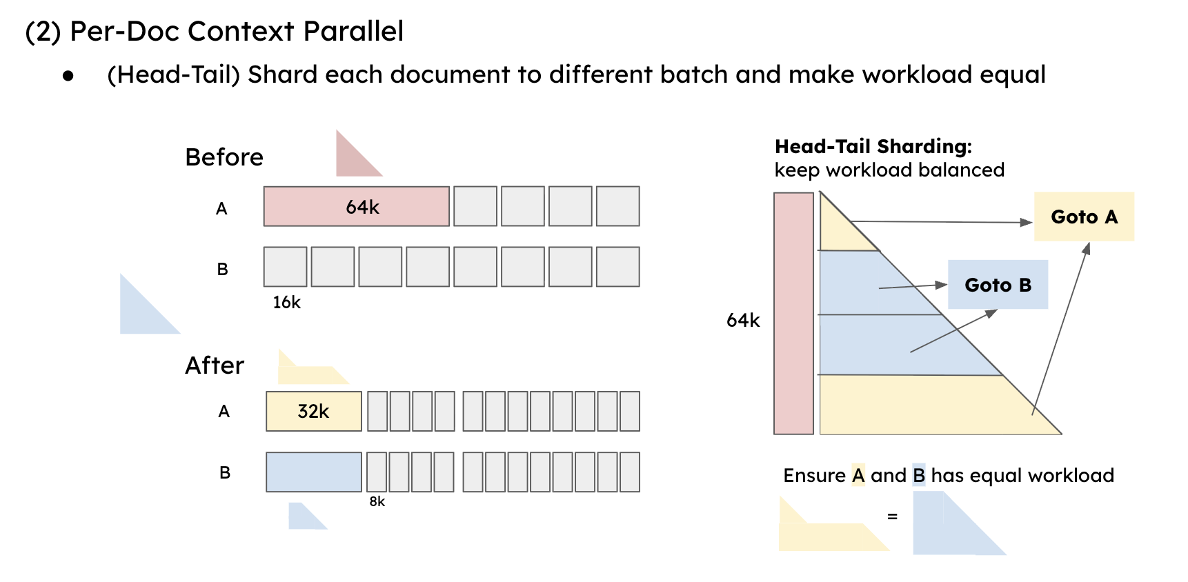 An illustration of “Head-Tail Sharding” where a large 64k document is geometrically split into equal-workload shards (e.g., 32k and 8k chunks) distributed across different batches (A and B) to ensure balanced attention time.